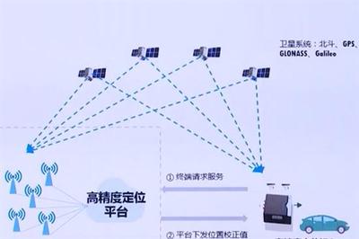 5G通信技术赋能自动驾驶，中国移动发布5G+高精定位系统